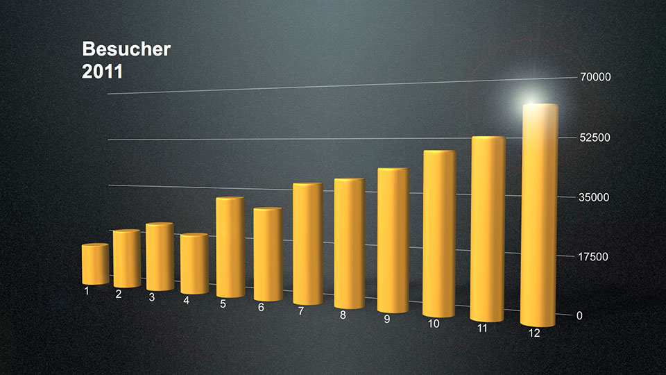 Die Besucherzahlen von www.digital-room.de stiegen 2011 um 400 Prozent.