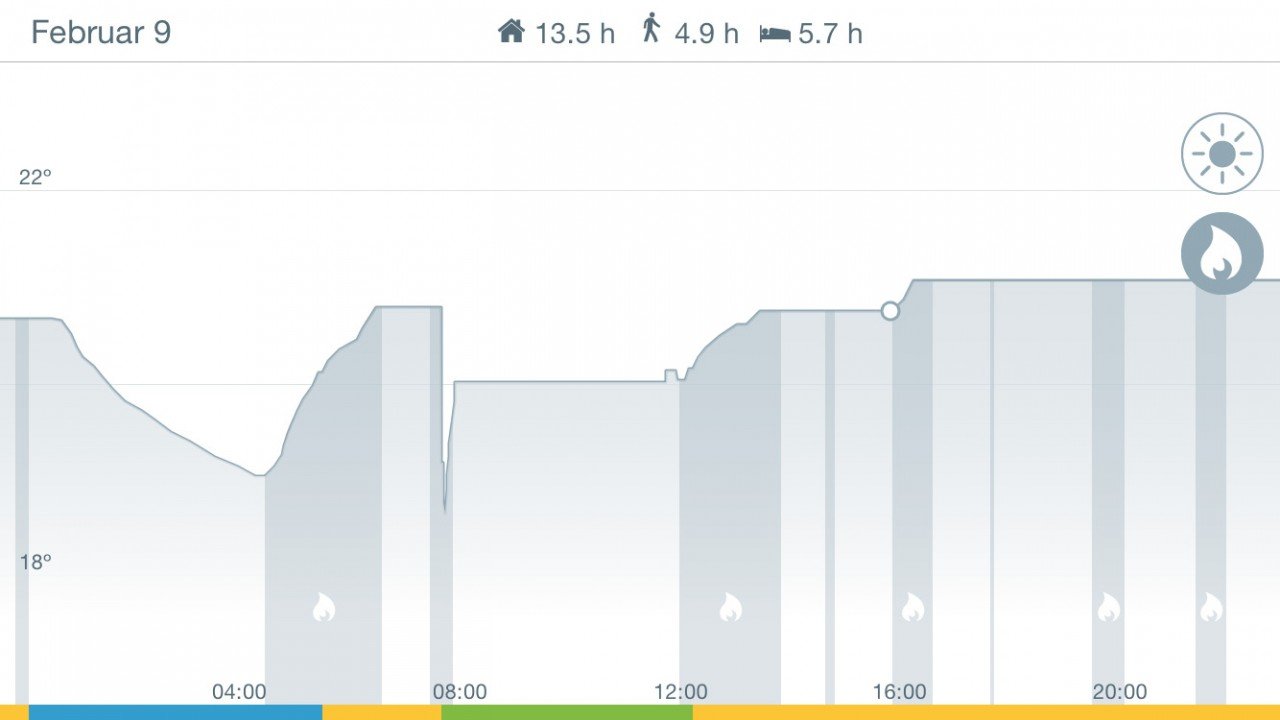 Per Fingerspitzen auf das Flammen-Symbol zeigt Tado, wann der Heizungsbrenner tatsächlich lief. 