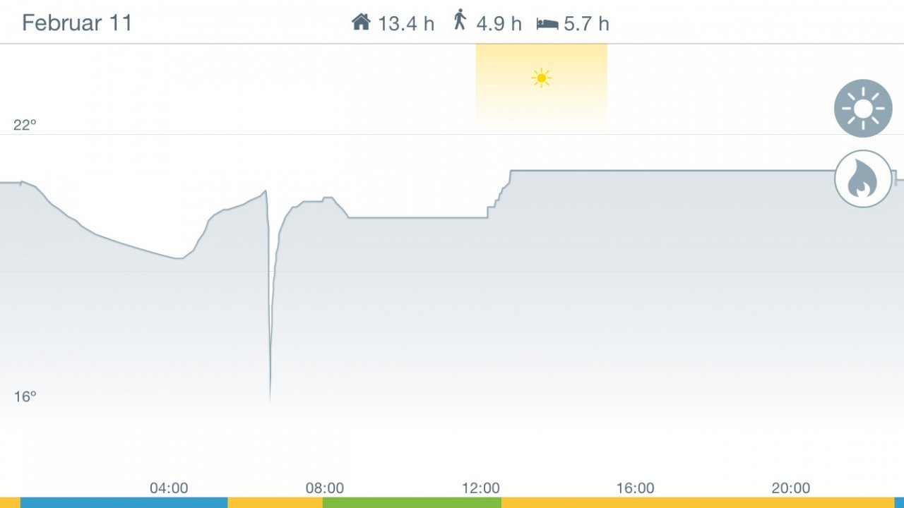 Nadeln nach unten in er Heizkurve zeigen an, wann die Wohnung gelüftet wurde. Tado erkennt auch, wenn die Sonne scheint und die Wohnung ohne Heizungsunterstützung erwärmt.