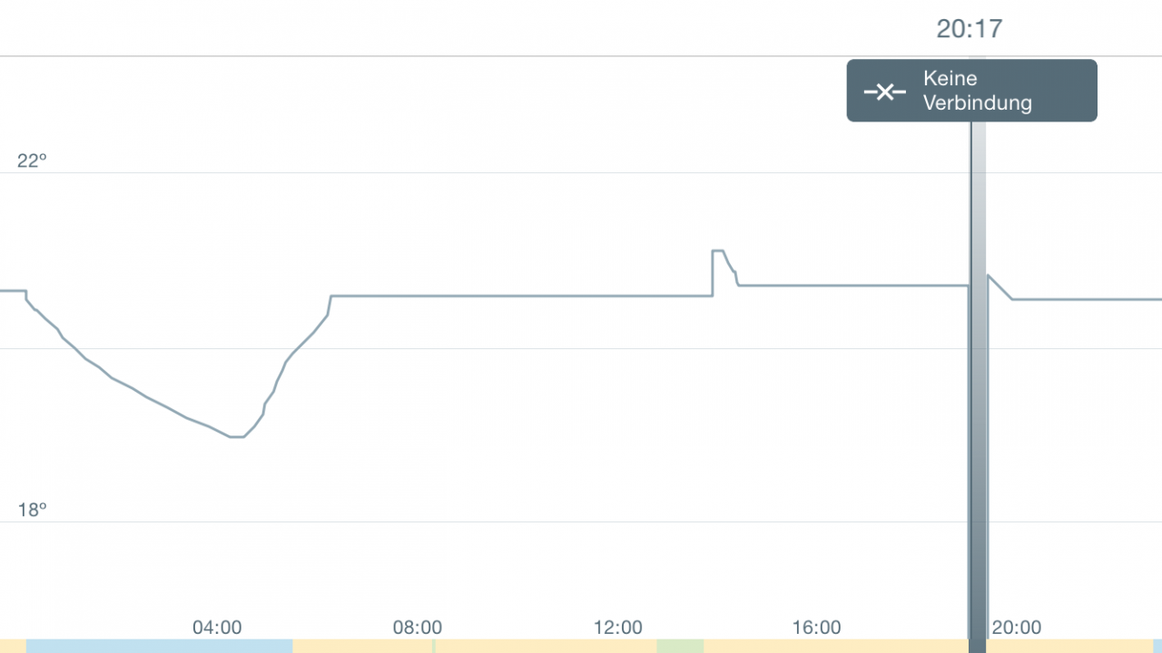 Hat Tado keine Verbindung zum Internet, dann is die Automatik abgeschaltet und der Thermostat hält die zuvor eingestellte Temperatur. Nebenbei dokumentiert das System so Online-Dropouts.