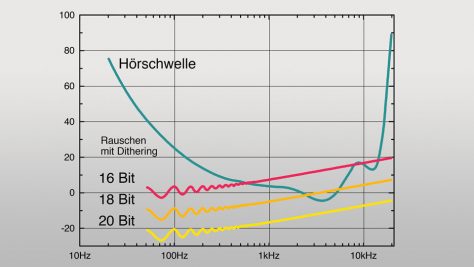 Ab 20 Bit Auflösung liegt das Rauschen in jedem Fall unter der Hörschwelle (nach R. Stuart).