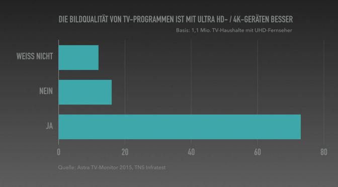 Umfrage: Bildqualität mit UHD-Fernsehern ist besser