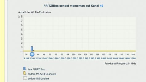 Tipp: In den 5GHz-Einstellungen der Fritz Box den manuell einen höheren Kanal als 36 wählen.