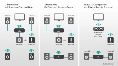 Der Sonos-Amp lässt sich in verschiedenen Surround-Kombinationen einsetzen. ©digitalzimmer 