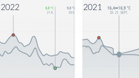 Temperaturvergleich 2022 zu 2021
